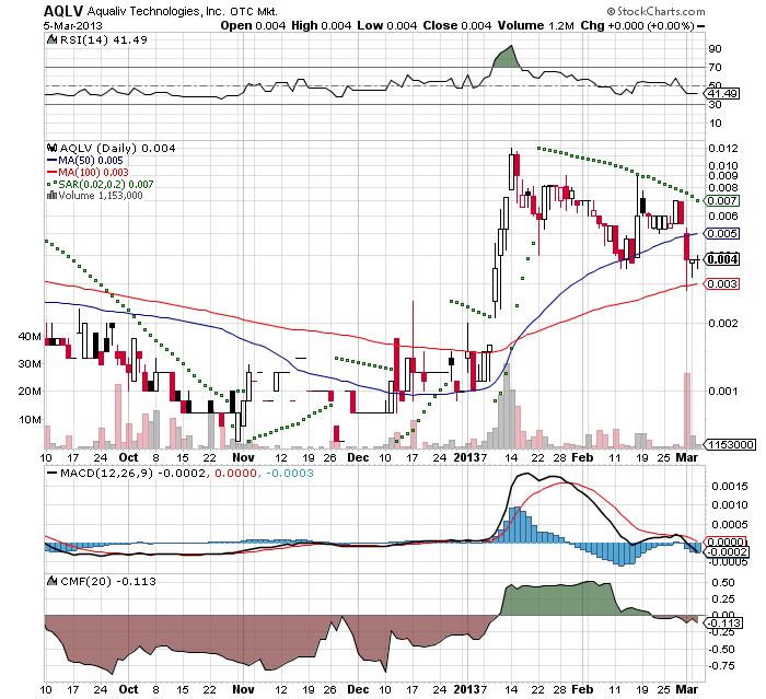 AquaLiv Technologies geht durch die Decke 584900