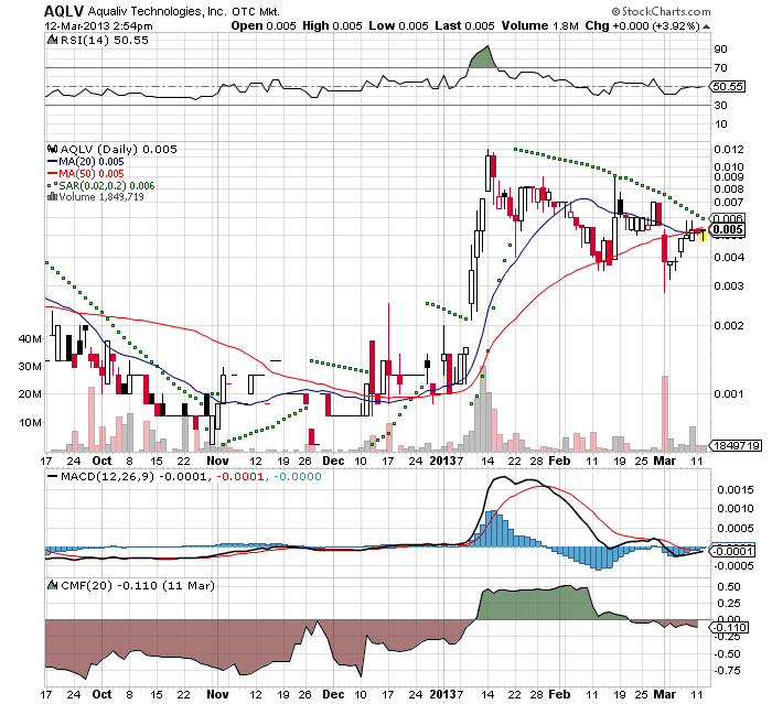 AquaLiv Technologies geht durch die Decke 587084