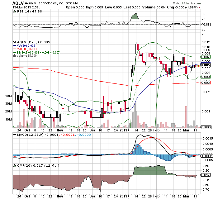 AquaLiv Technologies geht durch die Decke 587419
