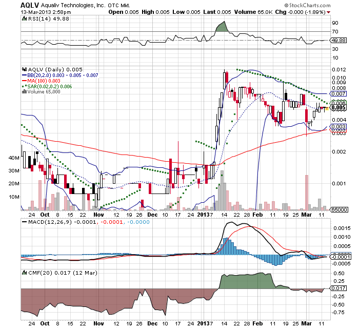 AquaLiv Technologies geht durch die Decke 587424