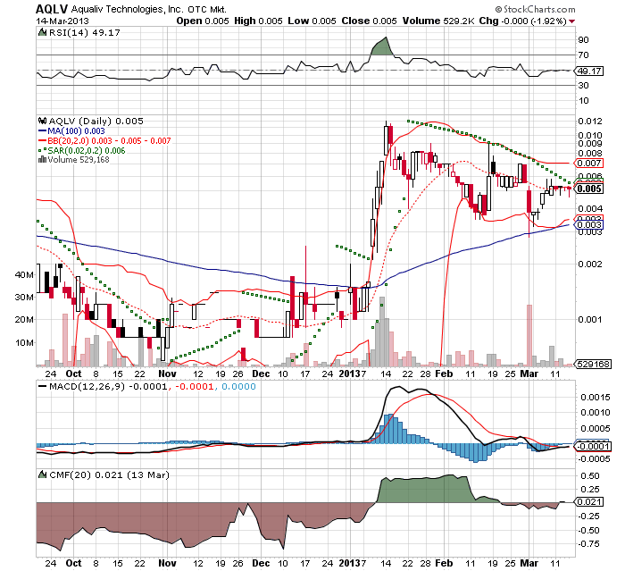 AquaLiv Technologies geht durch die Decke 587846