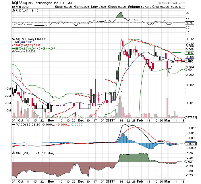 AquaLiv Technologies geht durch die Decke 589050