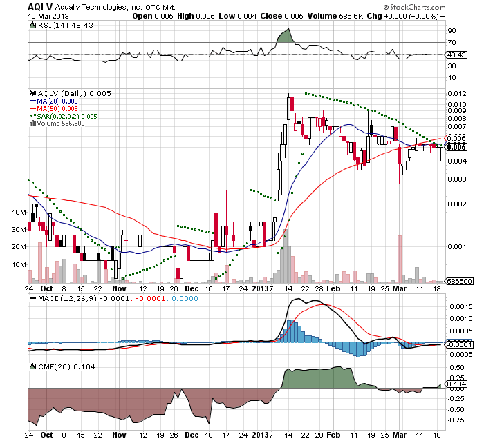 AquaLiv Technologies geht durch die Decke 589436