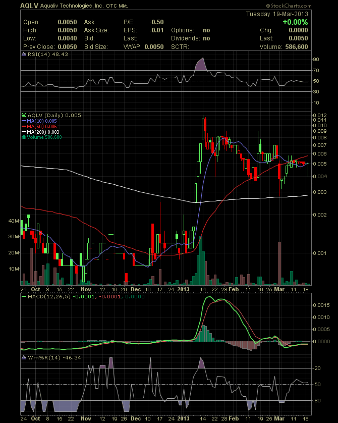 AquaLiv Technologies geht durch die Decke 589445