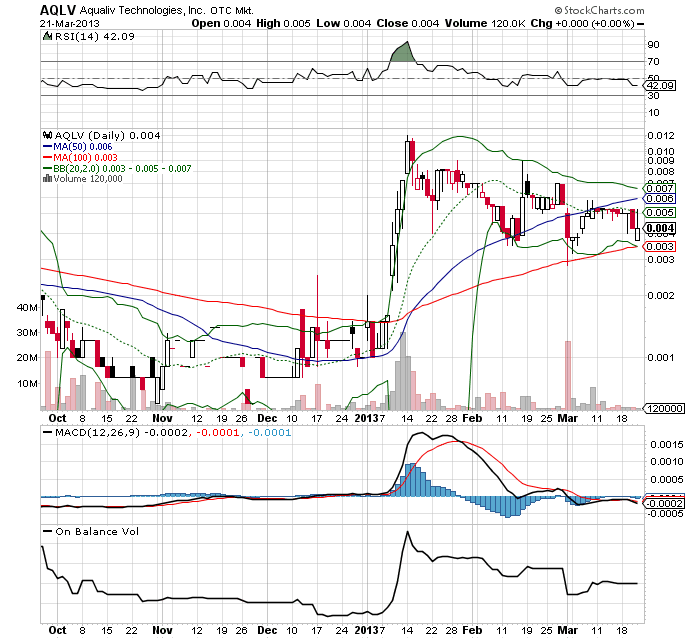 AquaLiv Technologies geht durch die Decke 590174