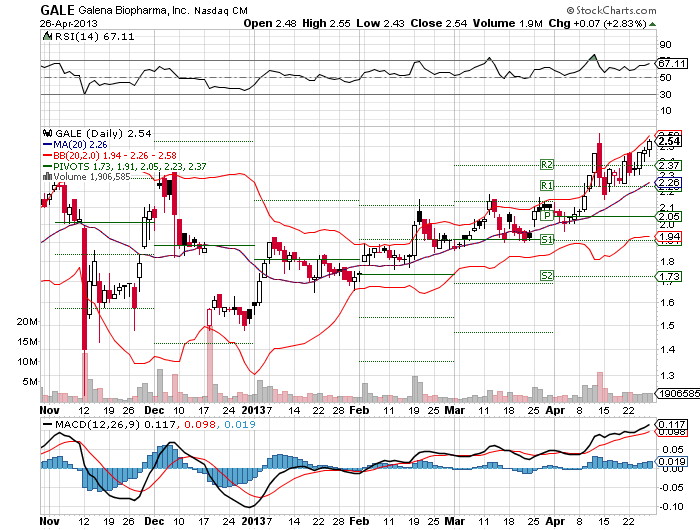 Galena Biopharma positive data from Phase 2 601713