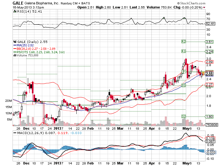 Galena Biopharma positive data from Phase 2 606932