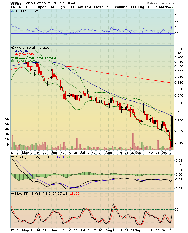 WORLDWATER +9,52 % 61326