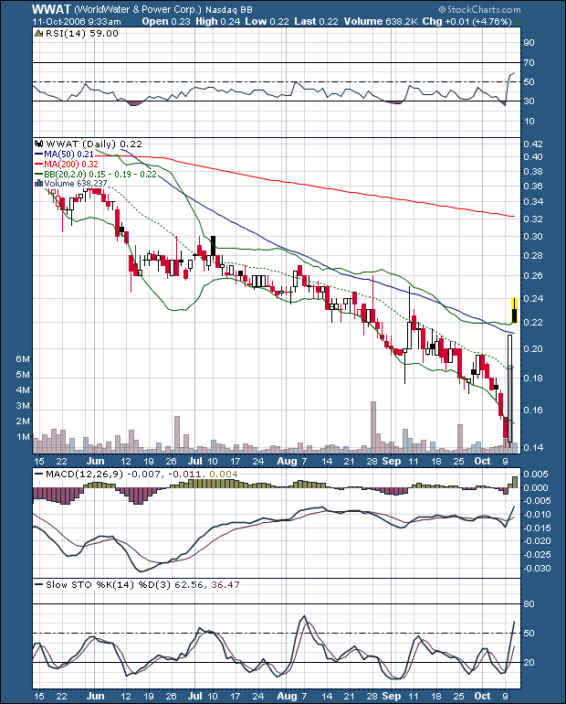 WORLDWATER +9,52 % 61436