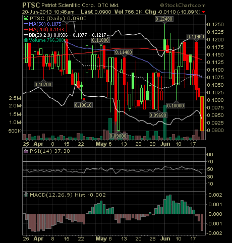 Patriot Scientific der Highflyer 2006 617364