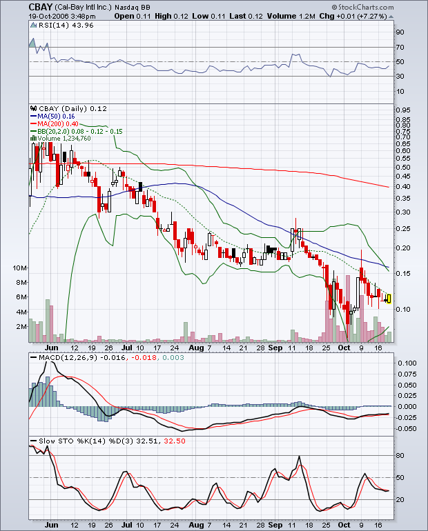 $$ Cal-Bay, nun ein Kauf? $$ 62853