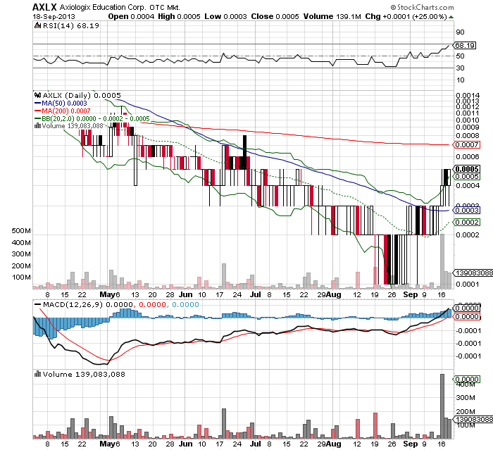 --$$ Rebound bei AXLX $$-- 646041