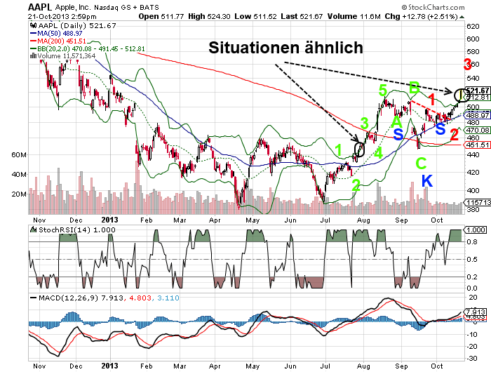 Quo Vadis Dax 2013 - Up, dank Liquidität 656057