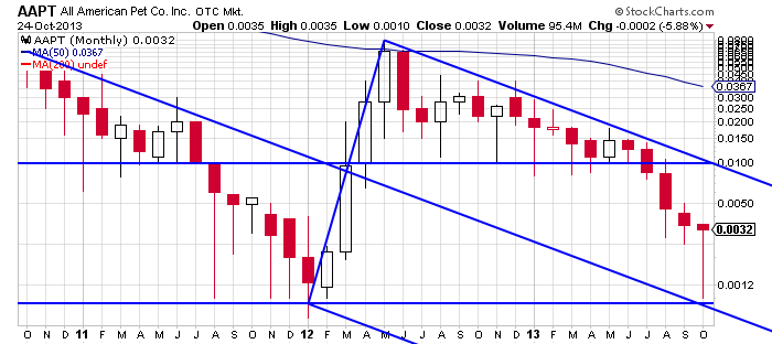 All American Pet Co Inc 500% ? 657362