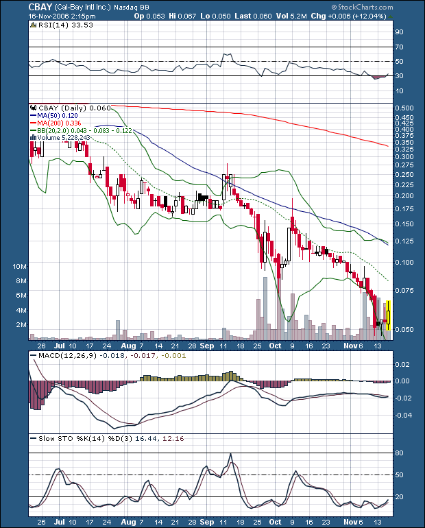 $$ Cal-Bay, nun ein Kauf? $$ 67232