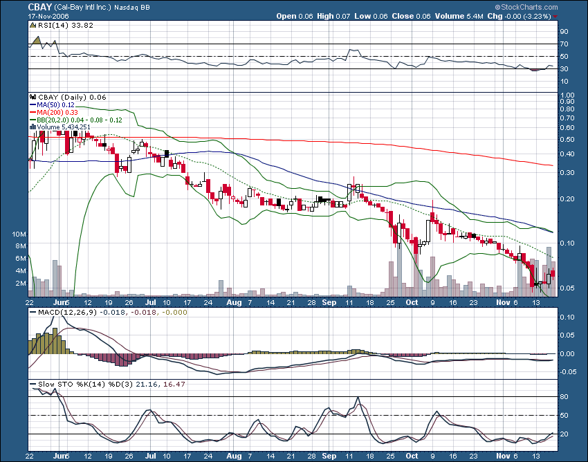 $$ Cal-Bay, nun ein Kauf? $$ 67452