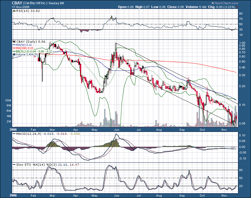 $$ Cal-Bay, nun ein Kauf? $$ 67457