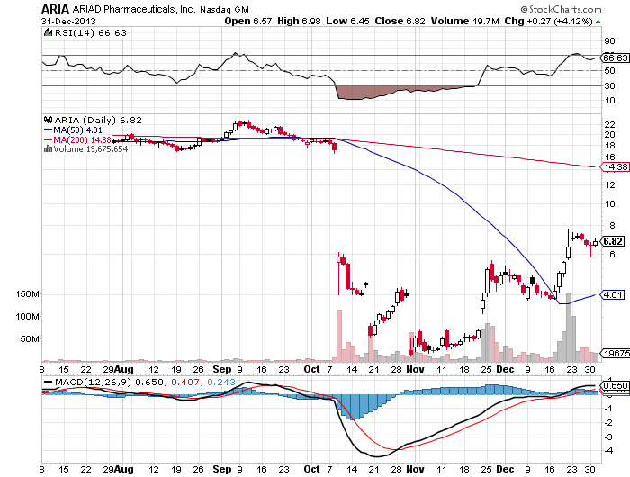 Ariad Pharmaceuticals-Neu 677972