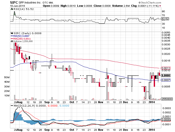 Sipp Indusries Inc 681442