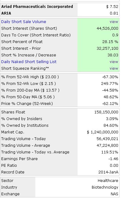 Ariad Pharma on the Top 685882