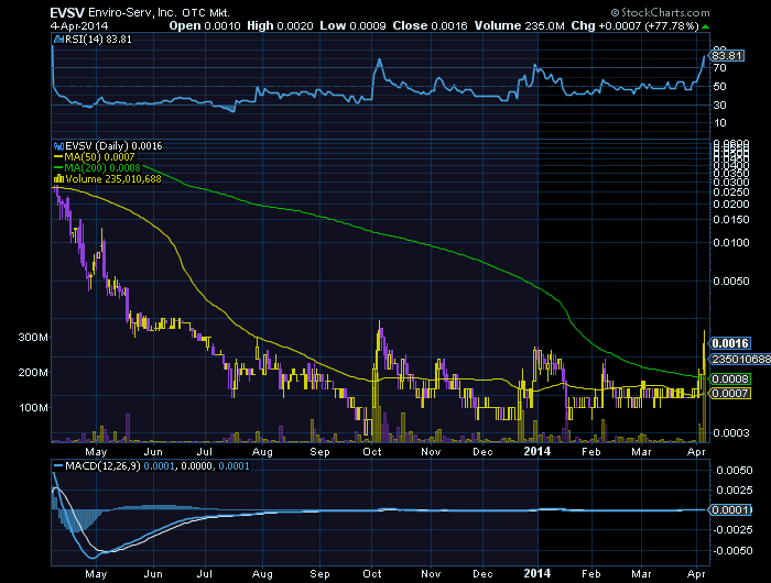 EVSV mit 1000% steigenden revenue NEWS vorbörslich 711816