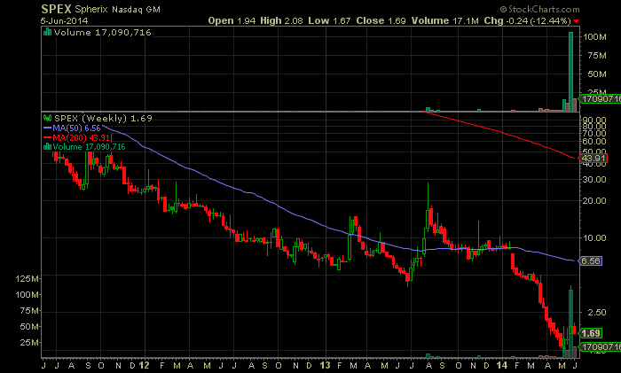 SPEX - Biotech vor charttechn. Turnaroundstory? 729890