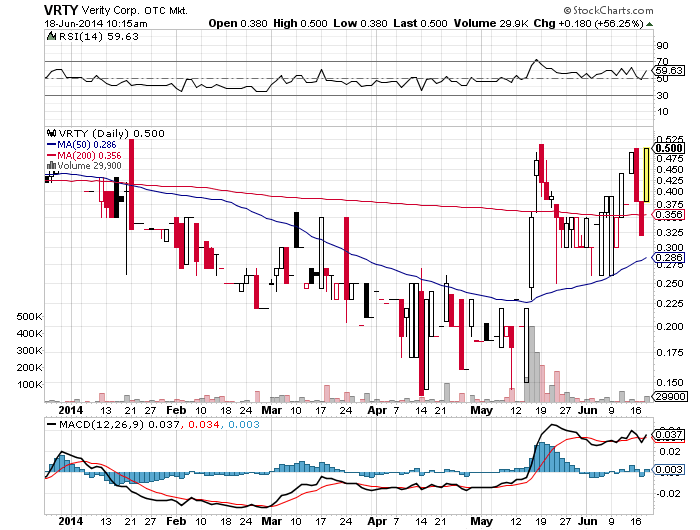Positive Zukunft mit Verity Corp.(VRTY) 733687