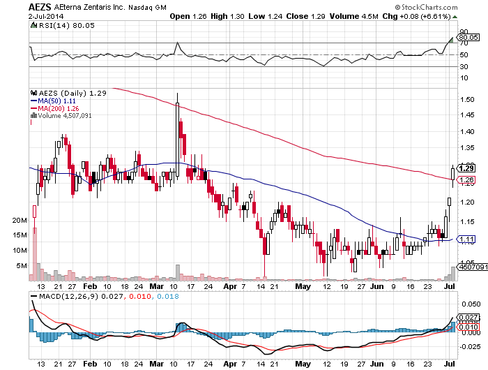 Aeterna Zentaris Inc. 737652