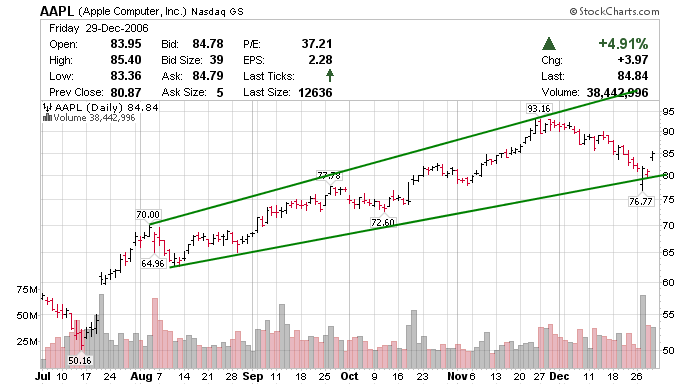 Apple - Chancen und Risiken 74441