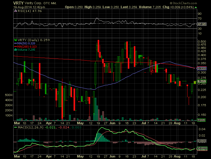 Positive Zukunft mit Verity Corp.(VRTY) 749884