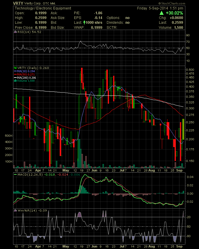 Positive Zukunft mit Verity Corp.(VRTY) 754234