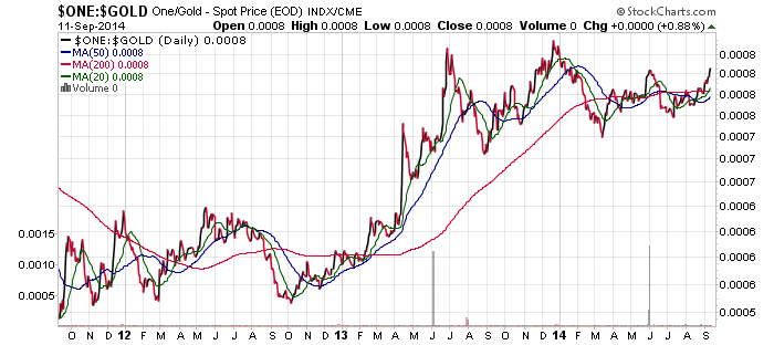 Gold traden - long bzw. short 755747
