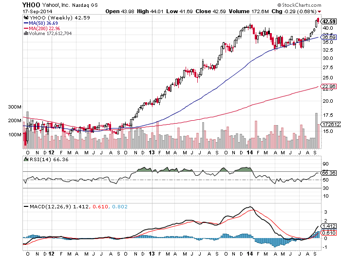 YAHOO steigt und steigt und steigt 757326