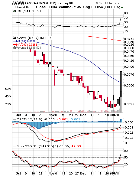 $ AVVAA World Healthcare startet durch $ 76294