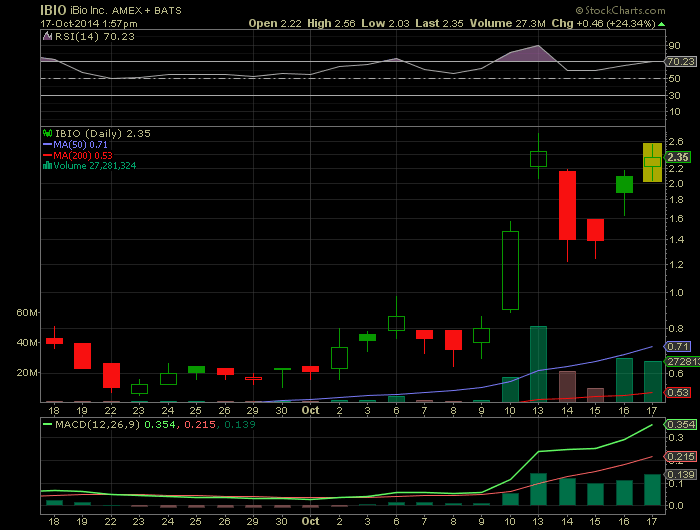 IBIO may be used in ZMapps production 765745