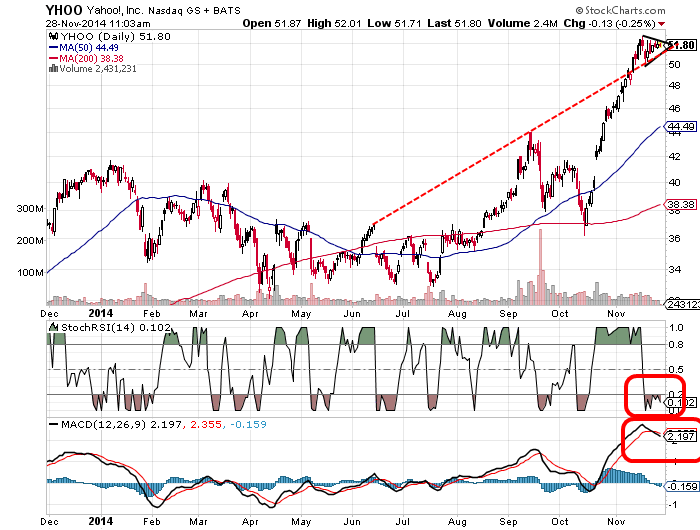 YAHOO steigt und steigt und steigt 777260