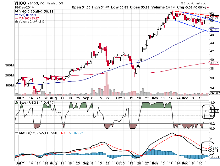 YAHOO steigt und steigt und steigt 783579