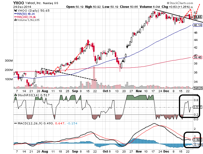 YAHOO steigt und steigt und steigt 784588