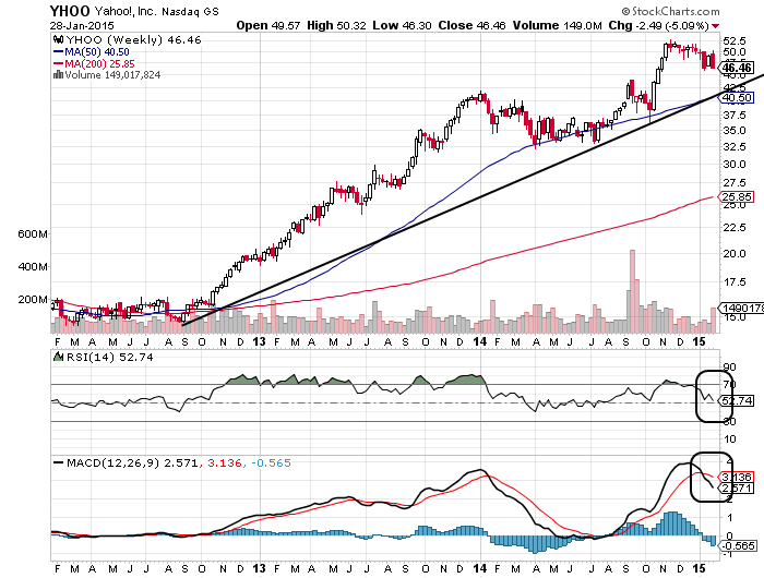 YAHOO steigt und steigt und steigt 794235