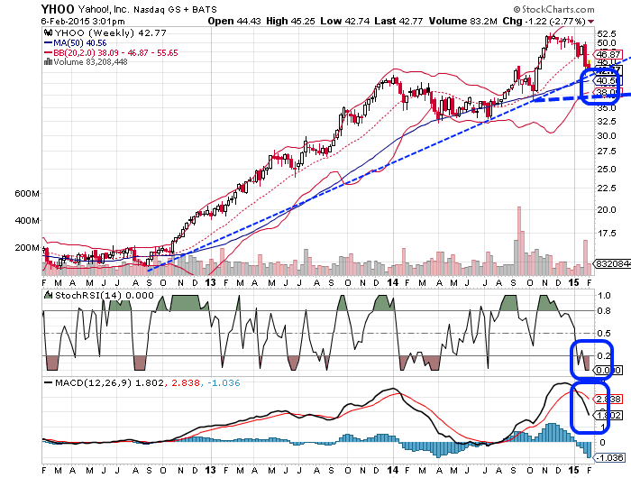 YAHOO steigt und steigt und steigt 796815