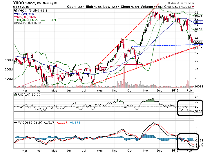 YAHOO steigt und steigt und steigt 796935