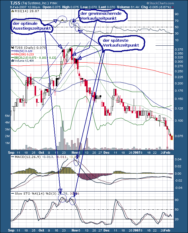 Gewinne an HotStocks sichern: Pump-and-Dump 81112