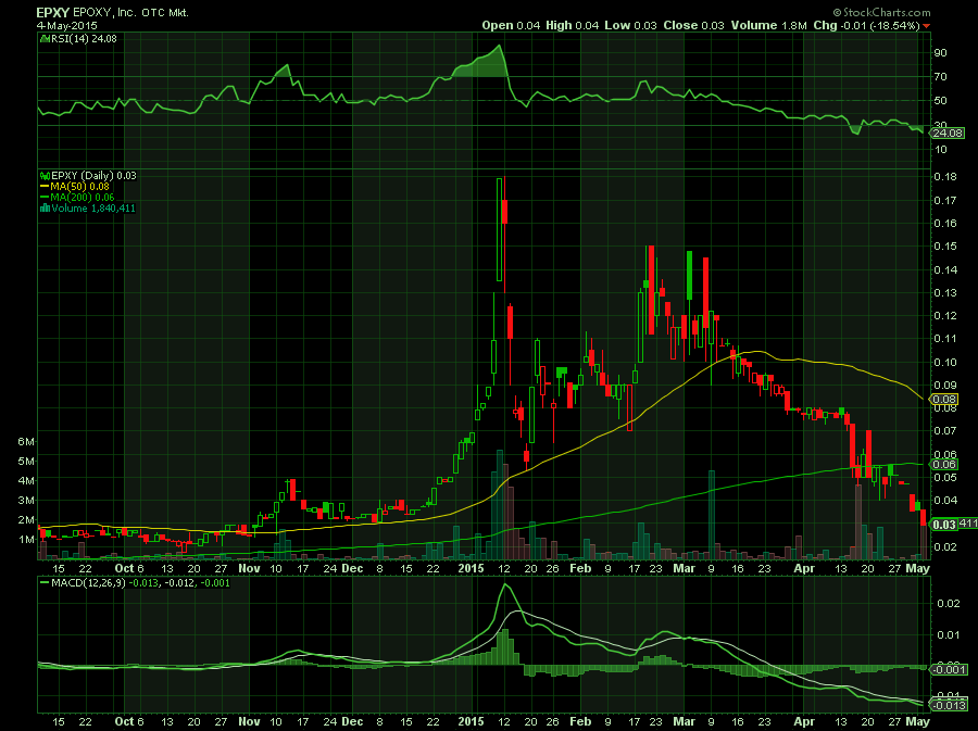 Epoxy (EPXY) aus charttechnischer Sicht 822809