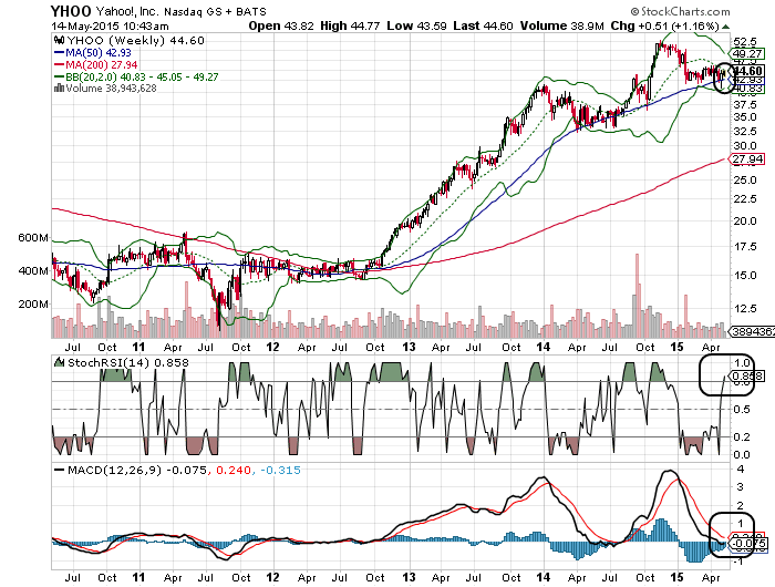 YAHOO steigt und steigt und steigt 825465