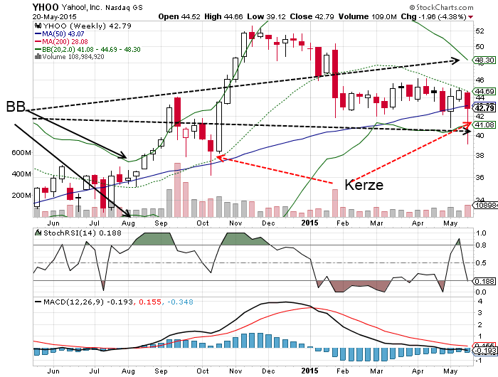 YAHOO steigt und steigt und steigt 827111