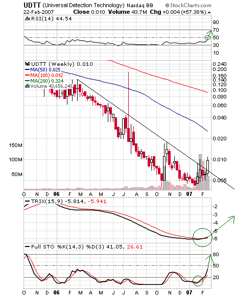 $$$ UDTT - CEO kauft 100,000,000 Aktien ! $$$ 84208
