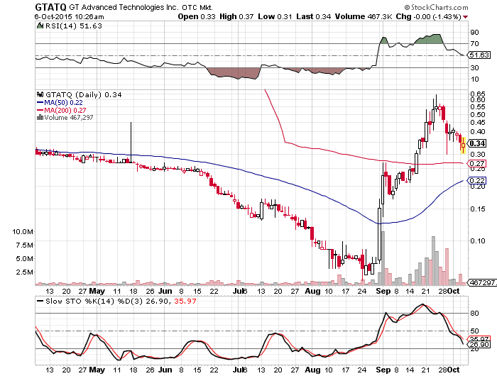GT Advanced Technologies Phönix aus der Asche ? 862991