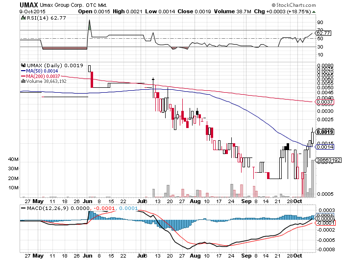 UMAX 0015 15%+ nächster vervielfacher? 864097