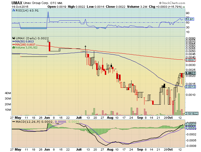 UMAX 0015 15%+ nächster vervielfacher? 864876