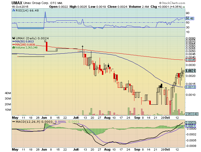 UMAX 0015 15%+ nächster vervielfacher? 865361
